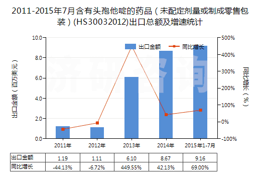2011-2015年7月含有頭孢他啶的藥品（未配定劑量或制成零售包裝）(HS30032012)出口總額及增速統(tǒng)計(jì)